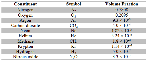 revised air table